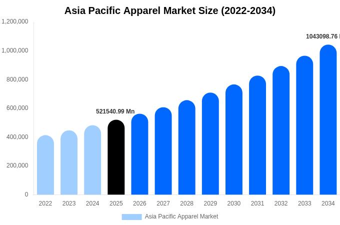 Asia Pacific Apparel Market Size, Share & Growth Report By 2034