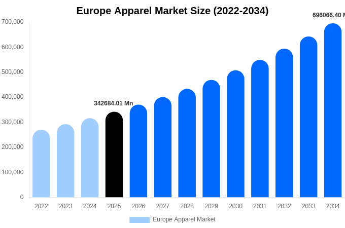 Europe Apparel Market Size Report By 2034