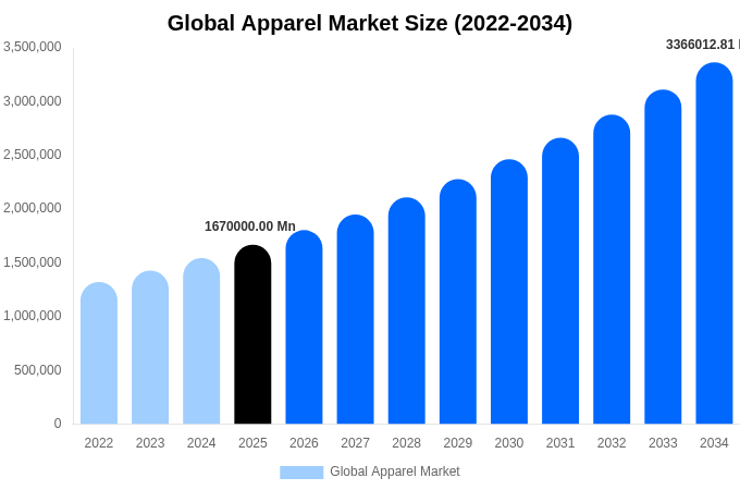 Global Apparel Market Size, Share Report By 2034