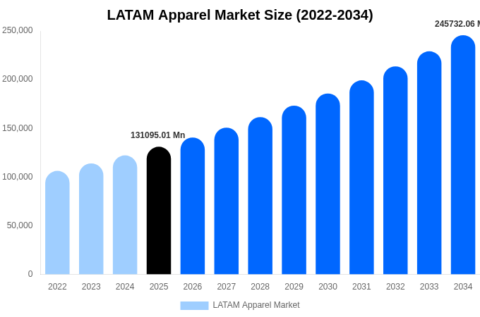 LATAM Apparel Market Size, Trends & Forecast Analysis (2026-2034)