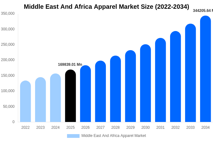 Middle East And Africa Apparel Market Size & Share Report By 2034