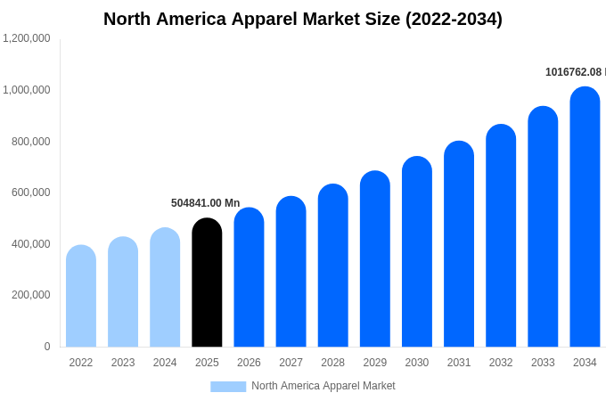 North America Apparel Market Size Report By 2034
