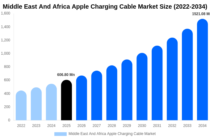 Middle East And Africa Apple Charging Cable Market Size Report By 2034