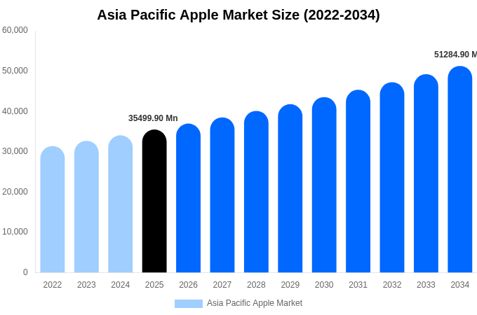 Asia Pacific Apple Market Size Report By 2034