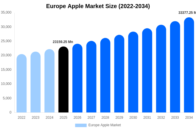 Europe Apple Market Size, Share & Growth Analysis By [2034]