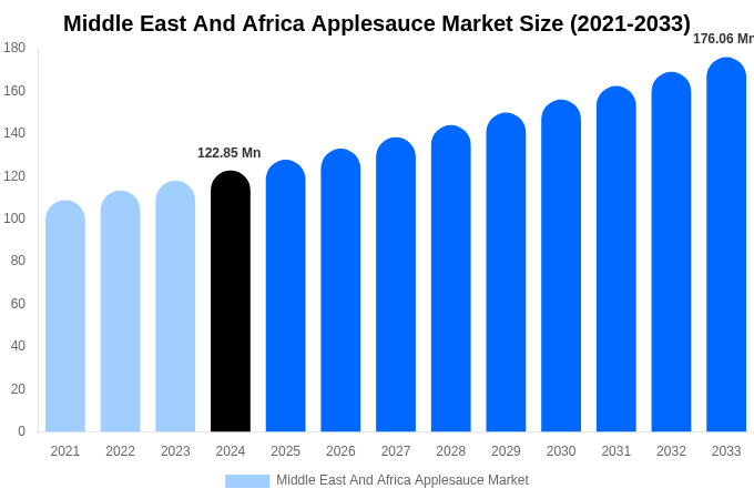 中東・アフリカのアップルソース市場規模レポート（2033年まで）
