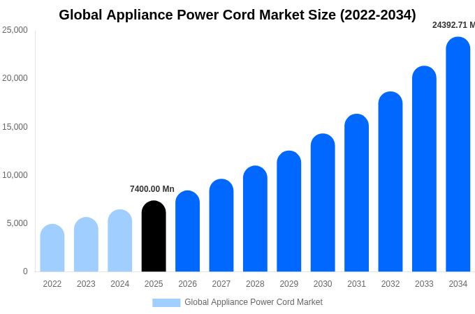 グローバル 家電用電源コード市場 市場規模・シェアレポート 2034年まで