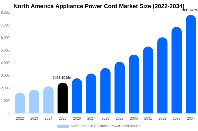 北米 家電用電源コード市場 市場規模・シェアレポート 2034年まで