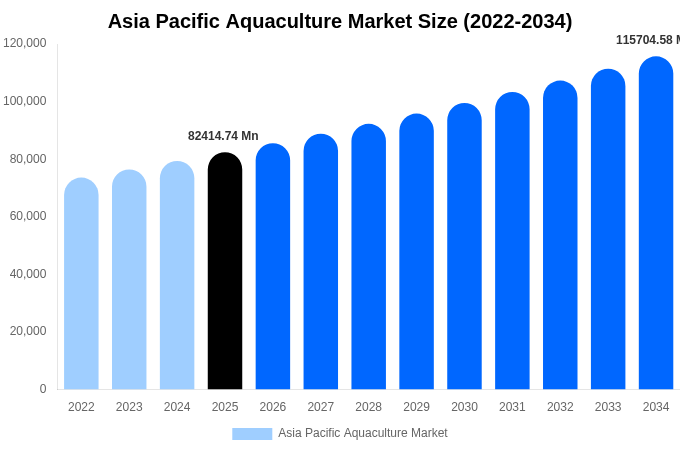 アジア太平洋 水産養殖市場 市場規模とシェアレポート 2034年まで