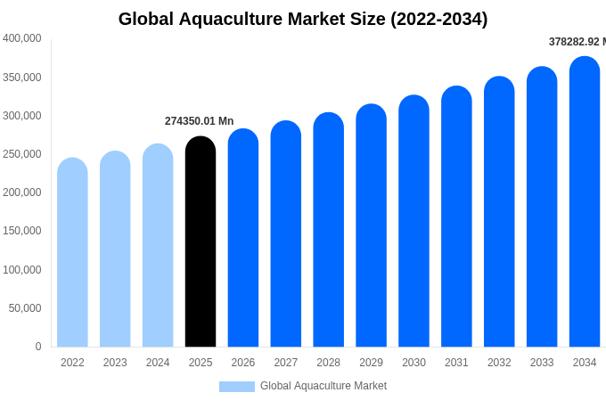 Global Aquaculture Market Size & Share Report By 2034