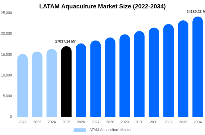 中南米 水産養殖市場 市場規模・シェア・成長レポート 2034年まで