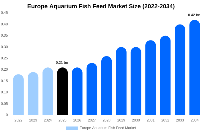 Europe Aquarium Fish Feed Market Size, Trends & Forecast Analysis (2026-2034)