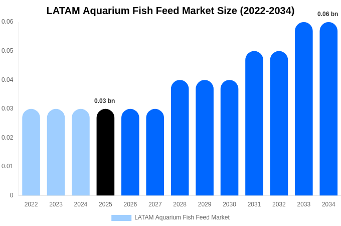 LATAM Aquarium Fish Feed Market Size, Share Report By 2034