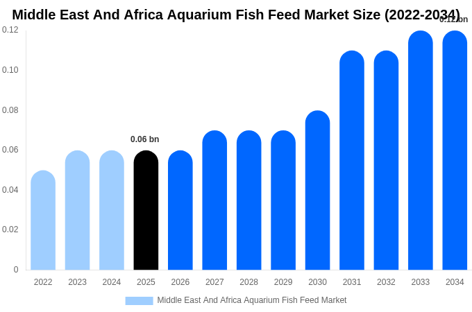 Middle East And Africa Aquarium Fish Feed Market Size, Share & Trends Report By 2034