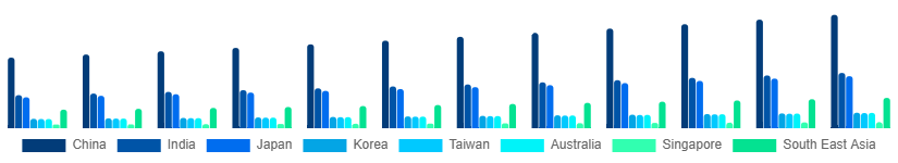 Asia Pacific Arcade Gaming Market Country 2025-2033