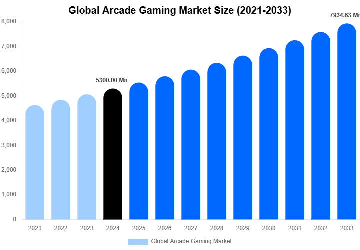 Global Arcade Gaming Market Size, Share & Trends Report By 2033