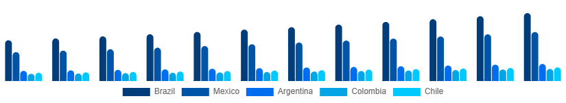 LATAM Arcade Gaming Market Country 2025-2033