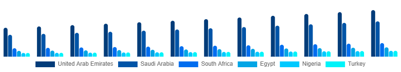 Middle East And Africa Arcade Gaming Market Country 2025-2033