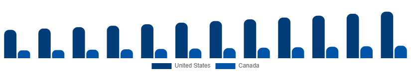 North America Arcade Gaming Market Country 2025-2033