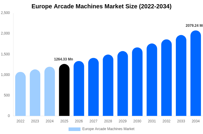 Europe Arcade Machines Market Size, Share & Trends Report By 2034