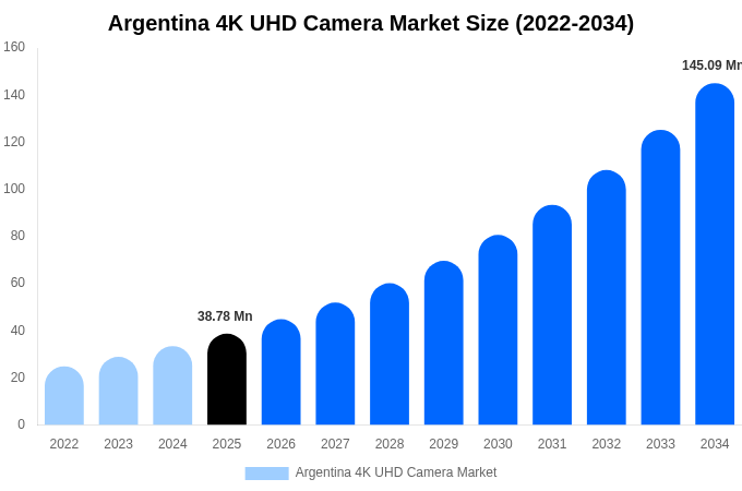 アルゼンチン 4K UHDカメラ市場 市場規模・シェア・成長分析 [2034年まで]