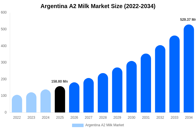 Argentina A2 Milk Market Size & Share Report By 2034