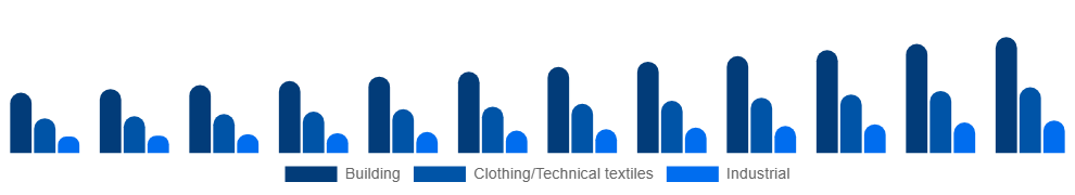 Argentina Active Insulation Market Application 2025-2033