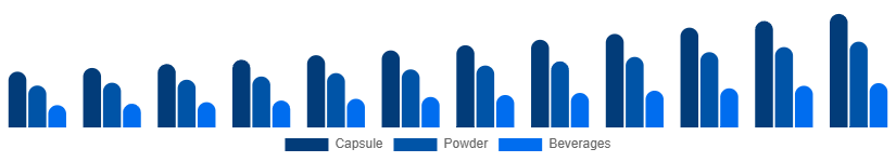 Argentina Adaptogens Market Form 2025-2033
