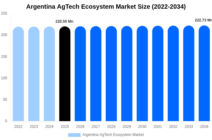 Argentina AgTech Ecosystem Market Size, Share & Trends Report By 2034