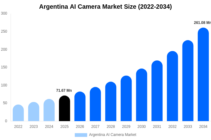 Argentina AI Camera Market Size & Share Report By 2034