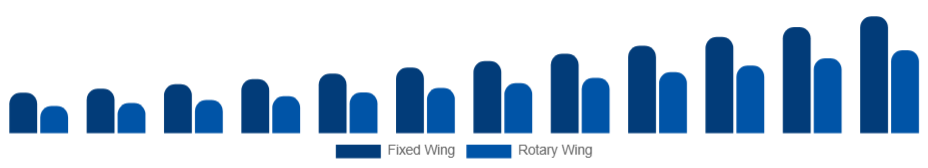 Argentina Air Ambulance Services Market Aircraft Type 2025-2033