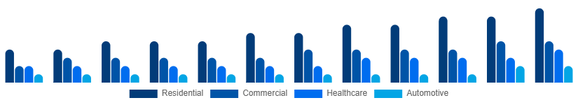 Argentina Air Purifiers Market Application 2025-2033