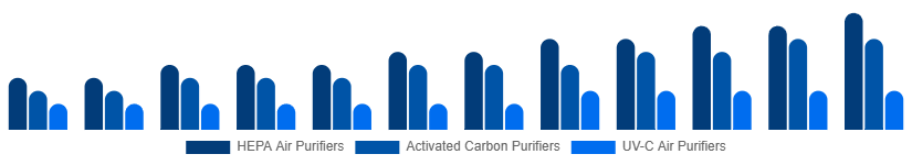 Argentina Air Purifiers Market Type 2025-2033