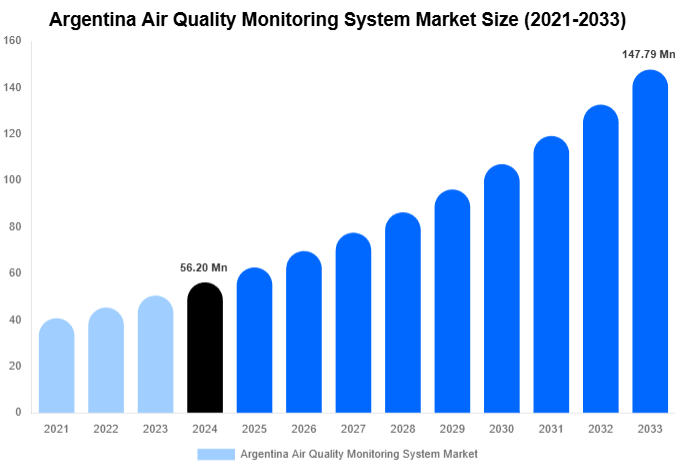 Argentina Air Quality Monitoring System Market Size, Share And Growth Report By 2033