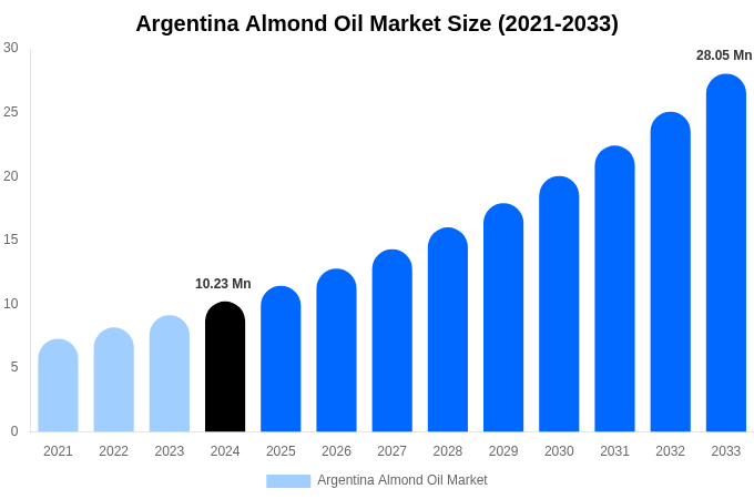 Argentina Almond Oil Market Size, Trends & Forecast Analysis (2025-2033)