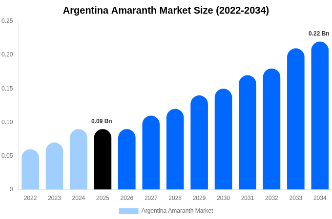 Argentina Amaranth Market Size, Share & Trends Report By 2034