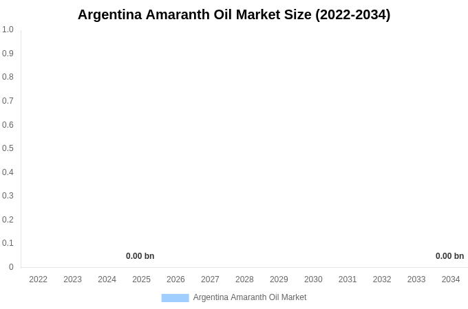 アルゼンチン アマランサスオイル市場 市場規模レポート 2034年まで