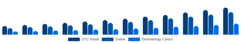 Argentina Anti-Acne Dermal Patch Market Channel 2025-2033