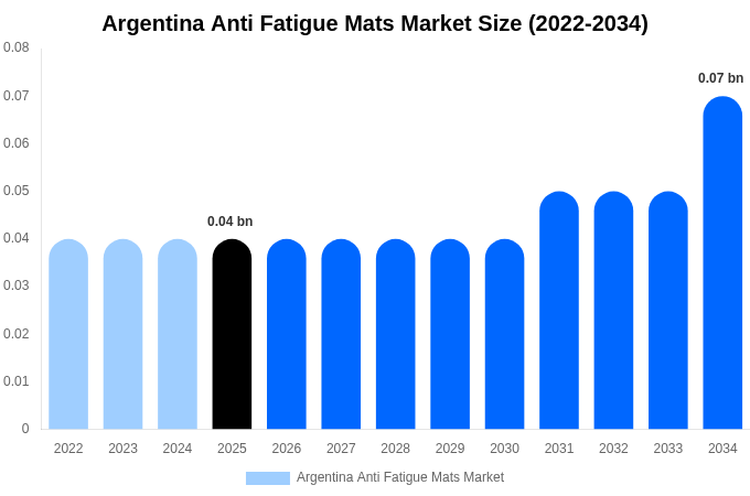 アルゼンチン 疲労軽減マット市場 市場規模・シェア・成長レポート 2034年まで