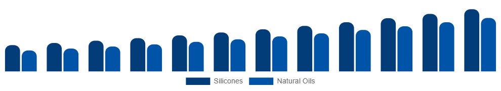Argentina Anti-Frizz Hair Serum Market Ingredient 2025-2033