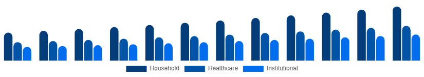 Argentina Antibacterial Soap Market End-Use 2025-2033