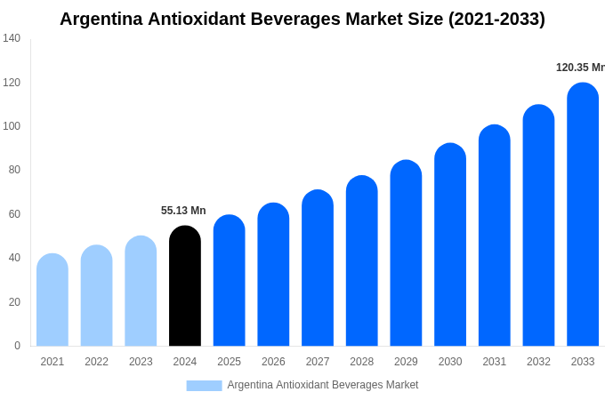 アルゼンチンの抗酸化飲料市場規模レポート（2033年まで）