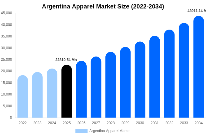 Argentina Apparel Market Size & Share Report By 2034