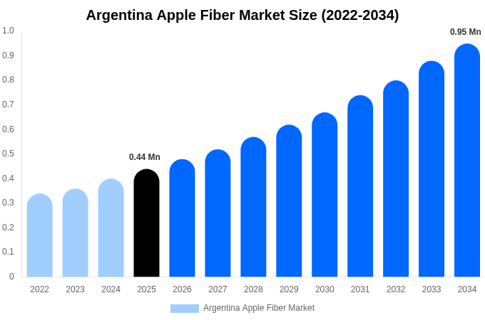 Argentina Apple Fiber Market Size Report By 2034