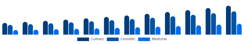 Argentina Argan Oil Market Type 2025-2033