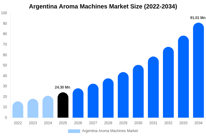 アルゼンチン アロママシン市場 市場規模・シェアレポート 2034年まで