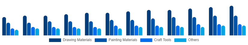 Argentina Art and Craft Materials Market Product Type 2025-2033