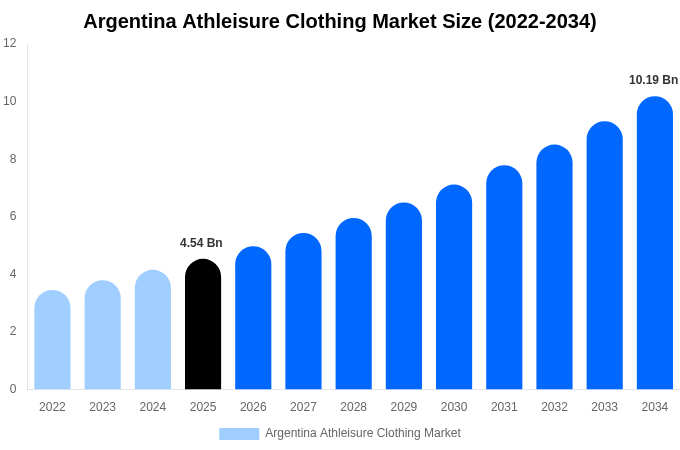 Argentina Athleisure Clothing Market Size & Share Report By 2034