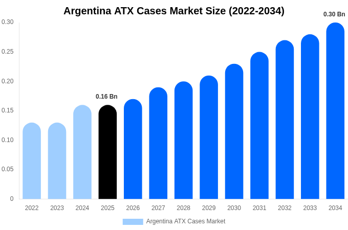 Argentina ATX Cases Market Size Report By 2034