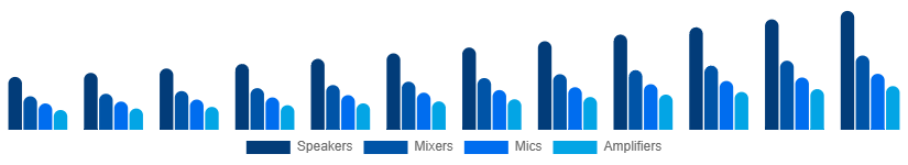 Argentina Audio Equipment Rental Market Type 2025-2033